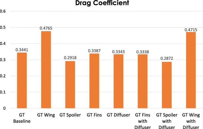 Drag coefficient by configuration