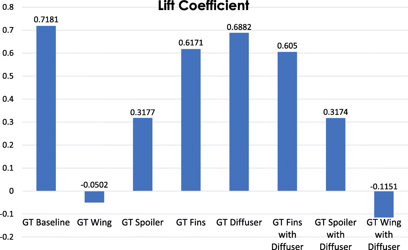 Lift coefficient by configuration