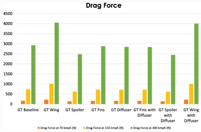 Drag force by configuration