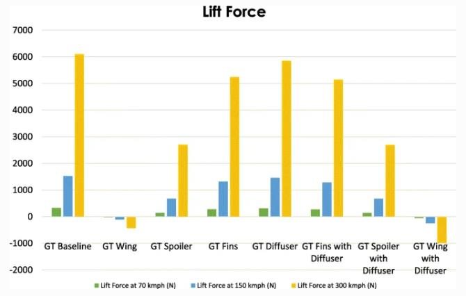 Lift force by configuration